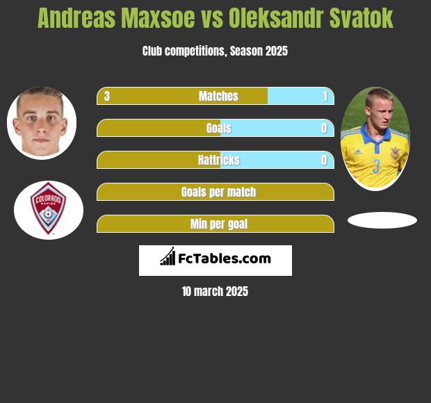 Andreas Maxsoe vs Ołeksandr Swatok h2h player stats