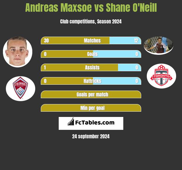 Andreas Maxsoe vs Shane O'Neill h2h player stats