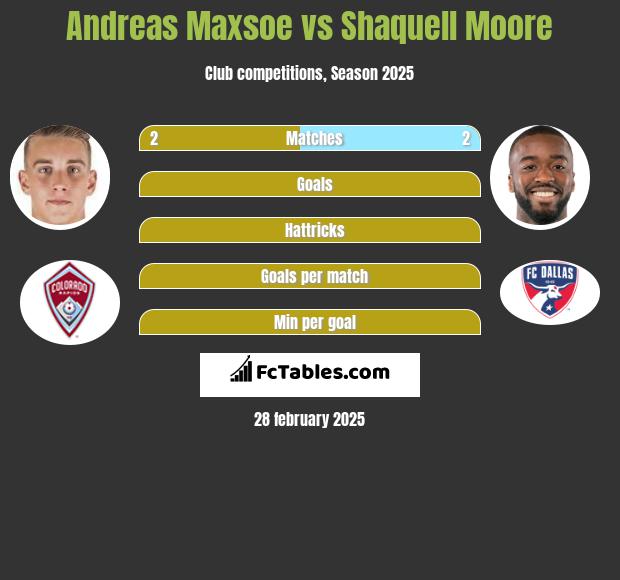 Andreas Maxsoe vs Shaquell Moore h2h player stats