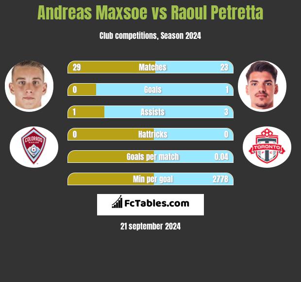 Andreas Maxsoe vs Raoul Petretta h2h player stats