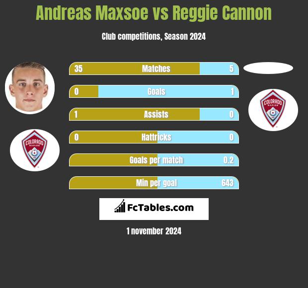 Andreas Maxsoe vs Reggie Cannon h2h player stats