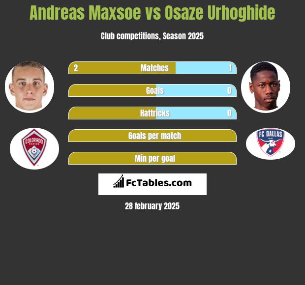 Andreas Maxsoe vs Osaze Urhoghide h2h player stats