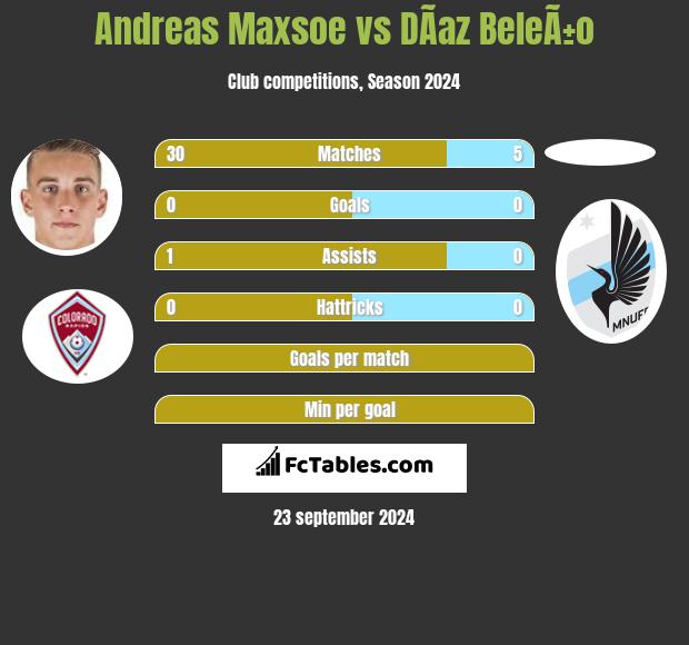 Andreas Maxsoe vs DÃ­az BeleÃ±o h2h player stats