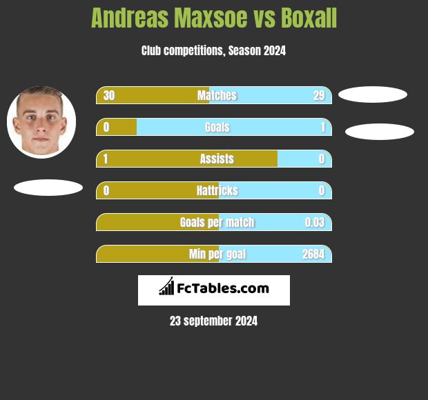 Andreas Maxsoe vs Boxall h2h player stats