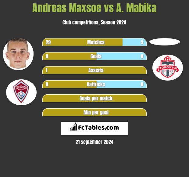 Andreas Maxsoe vs A. Mabika h2h player stats