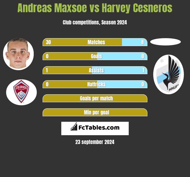 Andreas Maxsoe vs Harvey Cesneros h2h player stats