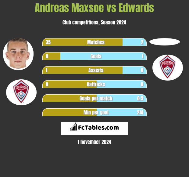 Andreas Maxsoe vs Edwards h2h player stats