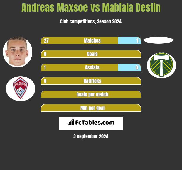 Andreas Maxsoe vs Mabiala Destin h2h player stats