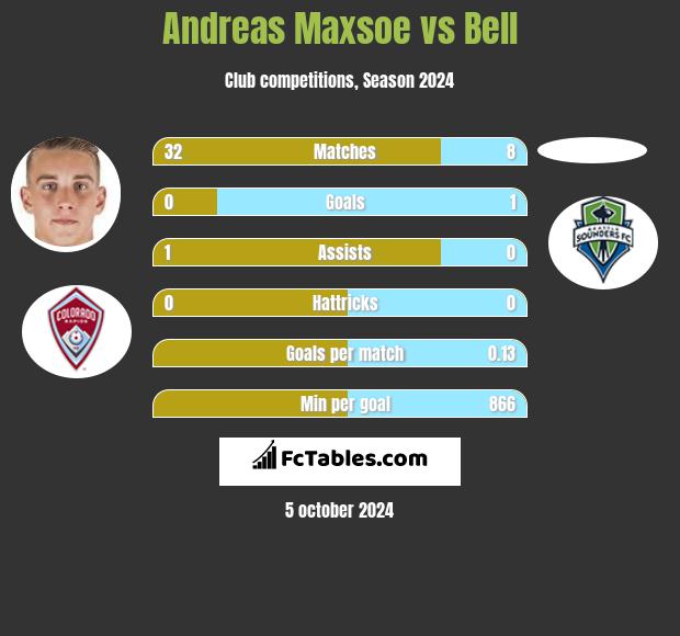 Andreas Maxsoe vs Bell h2h player stats