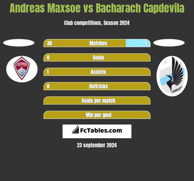 Andreas Maxsoe vs Bacharach Capdevila h2h player stats