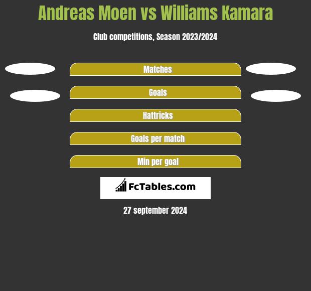 Andreas Moen vs Williams Kamara h2h player stats