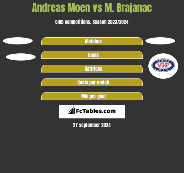 Andreas Moen vs M. Brajanac h2h player stats