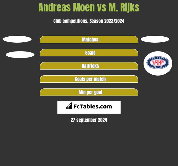 Andreas Moen vs M. Rijks h2h player stats