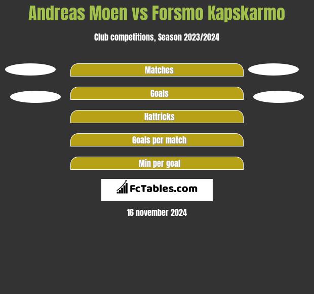 Andreas Moen vs Forsmo Kapskarmo h2h player stats