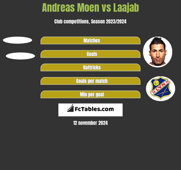 Andreas Moen vs Laajab h2h player stats