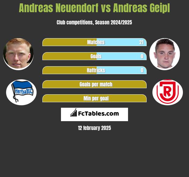 Andreas Neuendorf vs Andreas Geipl h2h player stats