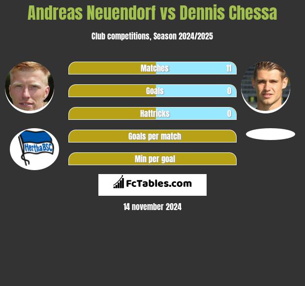 Andreas Neuendorf vs Dennis Chessa h2h player stats