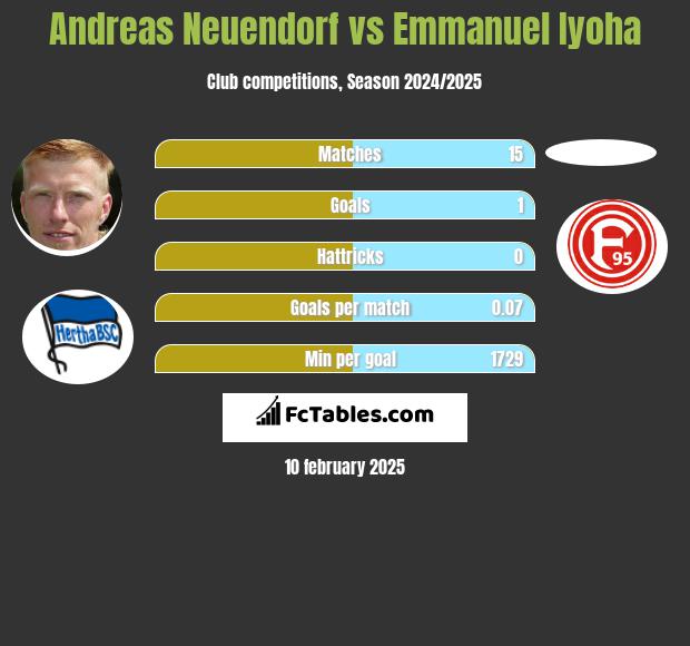 Andreas Neuendorf vs Emmanuel Iyoha h2h player stats