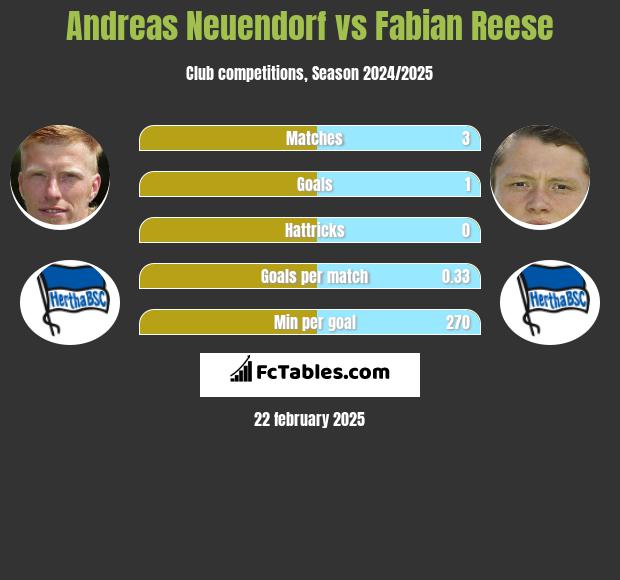 Andreas Neuendorf vs Fabian Reese h2h player stats