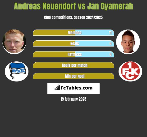 Andreas Neuendorf vs Jan Gyamerah h2h player stats