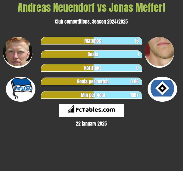 Andreas Neuendorf vs Jonas Meffert h2h player stats