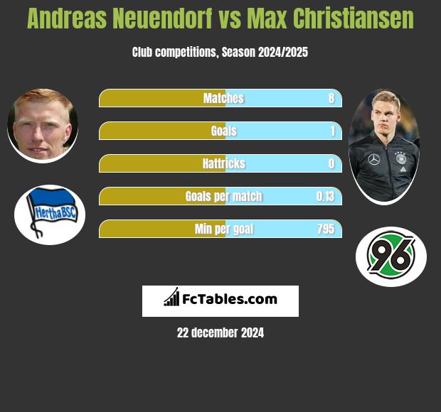 Andreas Neuendorf vs Max Christiansen h2h player stats