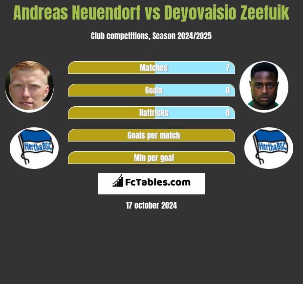 Andreas Neuendorf vs Deyovaisio Zeefuik h2h player stats