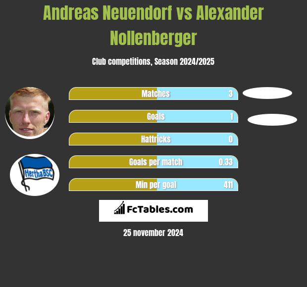 Andreas Neuendorf vs Alexander Nollenberger h2h player stats