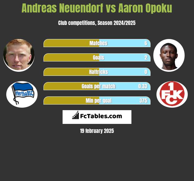 Andreas Neuendorf vs Aaron Opoku h2h player stats