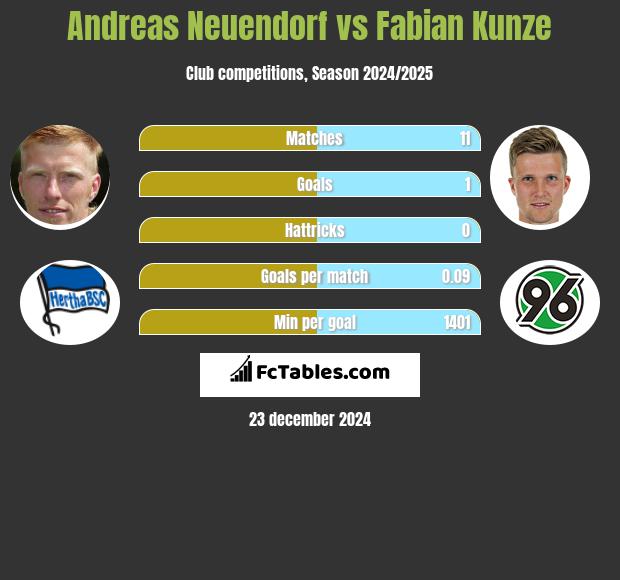 Andreas Neuendorf vs Fabian Kunze h2h player stats