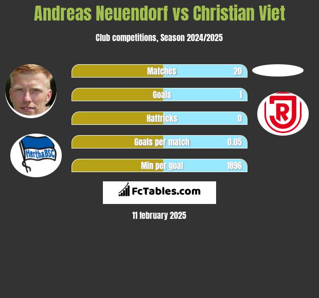 Andreas Neuendorf vs Christian Viet h2h player stats