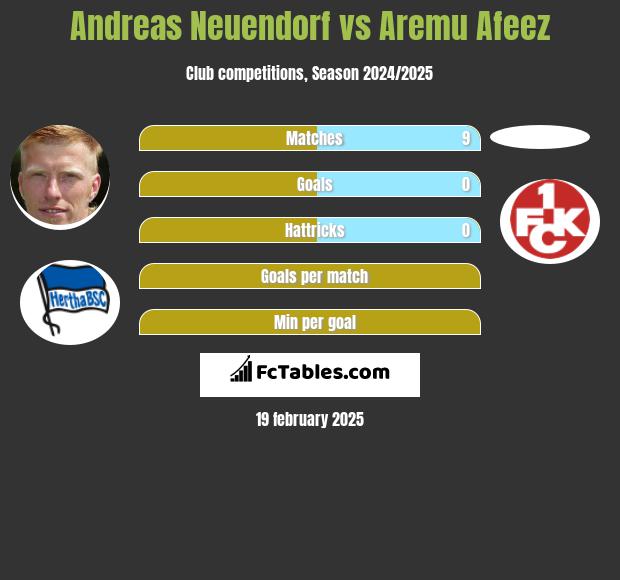 Andreas Neuendorf vs Aremu Afeez h2h player stats