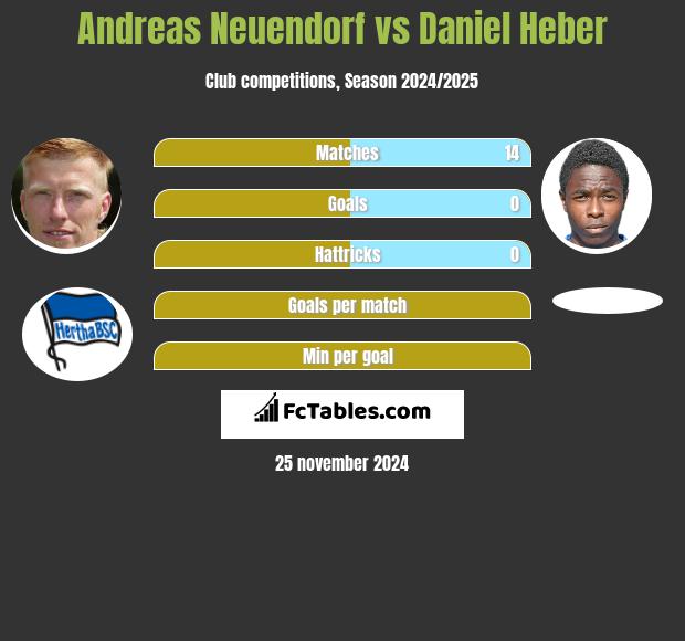 Andreas Neuendorf vs Daniel Heber h2h player stats