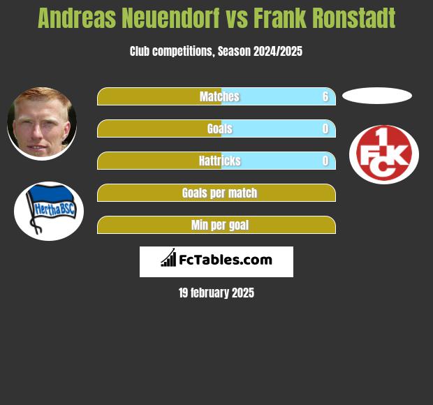 Andreas Neuendorf vs Frank Ronstadt h2h player stats