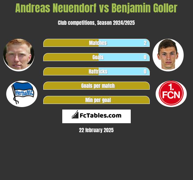 Andreas Neuendorf vs Benjamin Goller h2h player stats