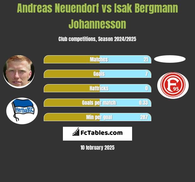 Andreas Neuendorf vs Isak Bergmann Johannesson h2h player stats