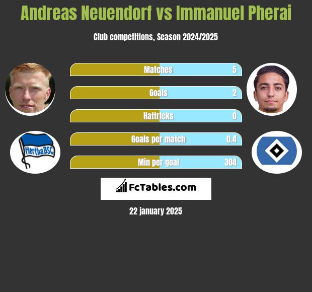 Andreas Neuendorf vs Immanuel Pherai h2h player stats