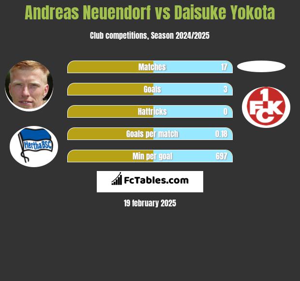 Andreas Neuendorf vs Daisuke Yokota h2h player stats