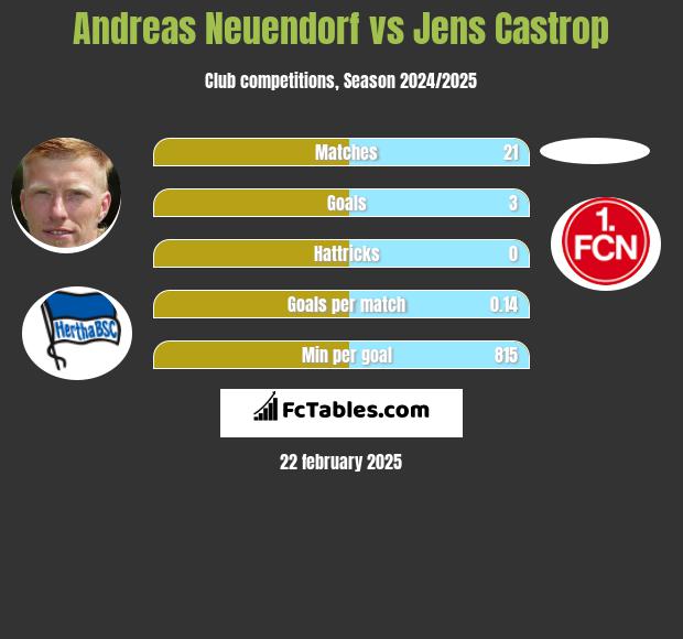 Andreas Neuendorf vs Jens Castrop h2h player stats