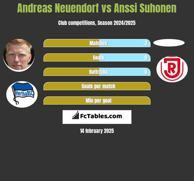 Andreas Neuendorf vs Anssi Suhonen h2h player stats