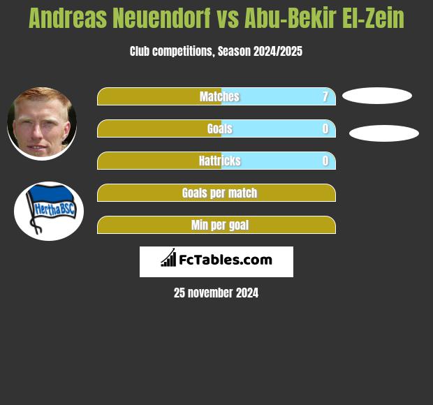 Andreas Neuendorf vs Abu-Bekir El-Zein h2h player stats