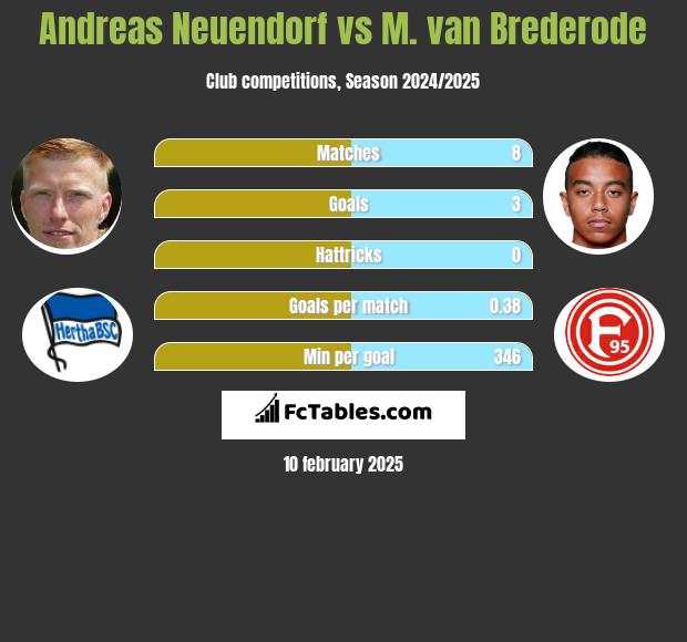 Andreas Neuendorf vs M. van Brederode h2h player stats