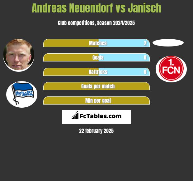 Andreas Neuendorf vs Janisch h2h player stats