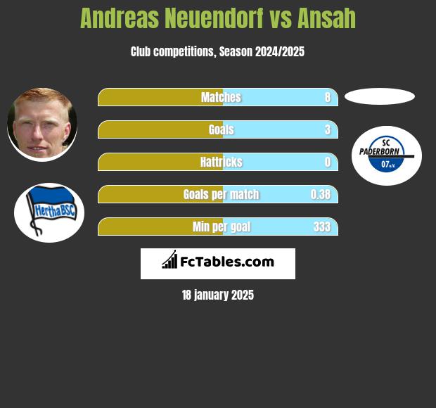 Andreas Neuendorf vs Ansah h2h player stats