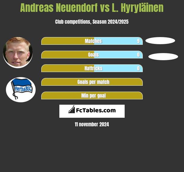 Andreas Neuendorf vs L. Hyryläinen h2h player stats