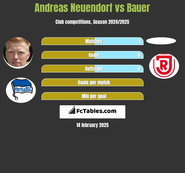 Andreas Neuendorf vs Bauer h2h player stats