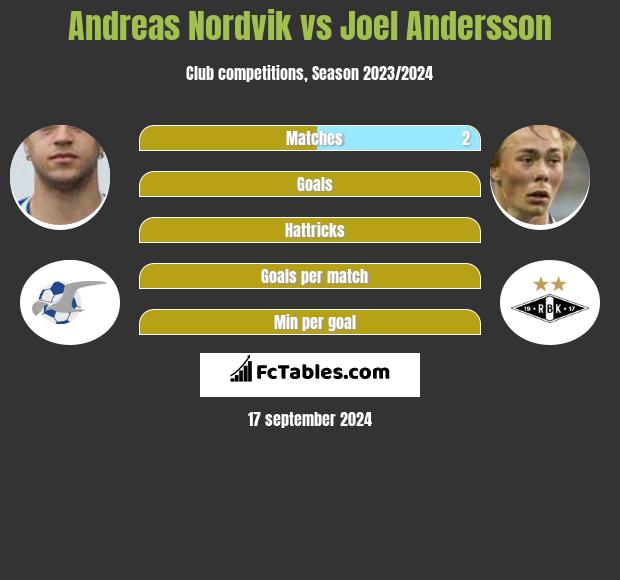 Andreas Nordvik vs Joel Andersson h2h player stats