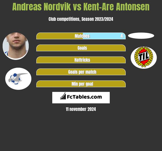 Andreas Nordvik vs Kent-Are Antonsen h2h player stats