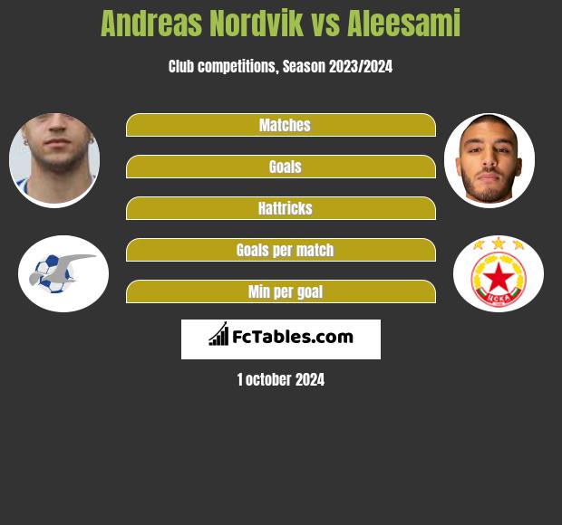 Andreas Nordvik vs Aleesami h2h player stats