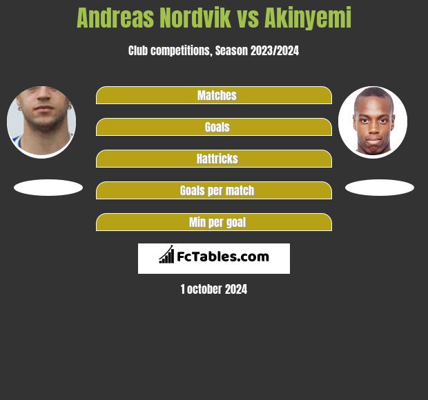 Andreas Nordvik vs Akinyemi h2h player stats